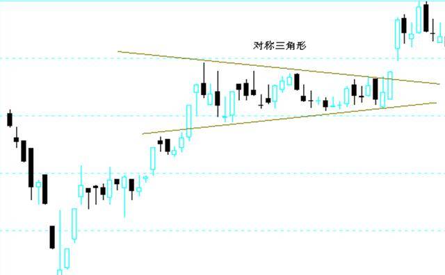 三角形整理k线图解图片