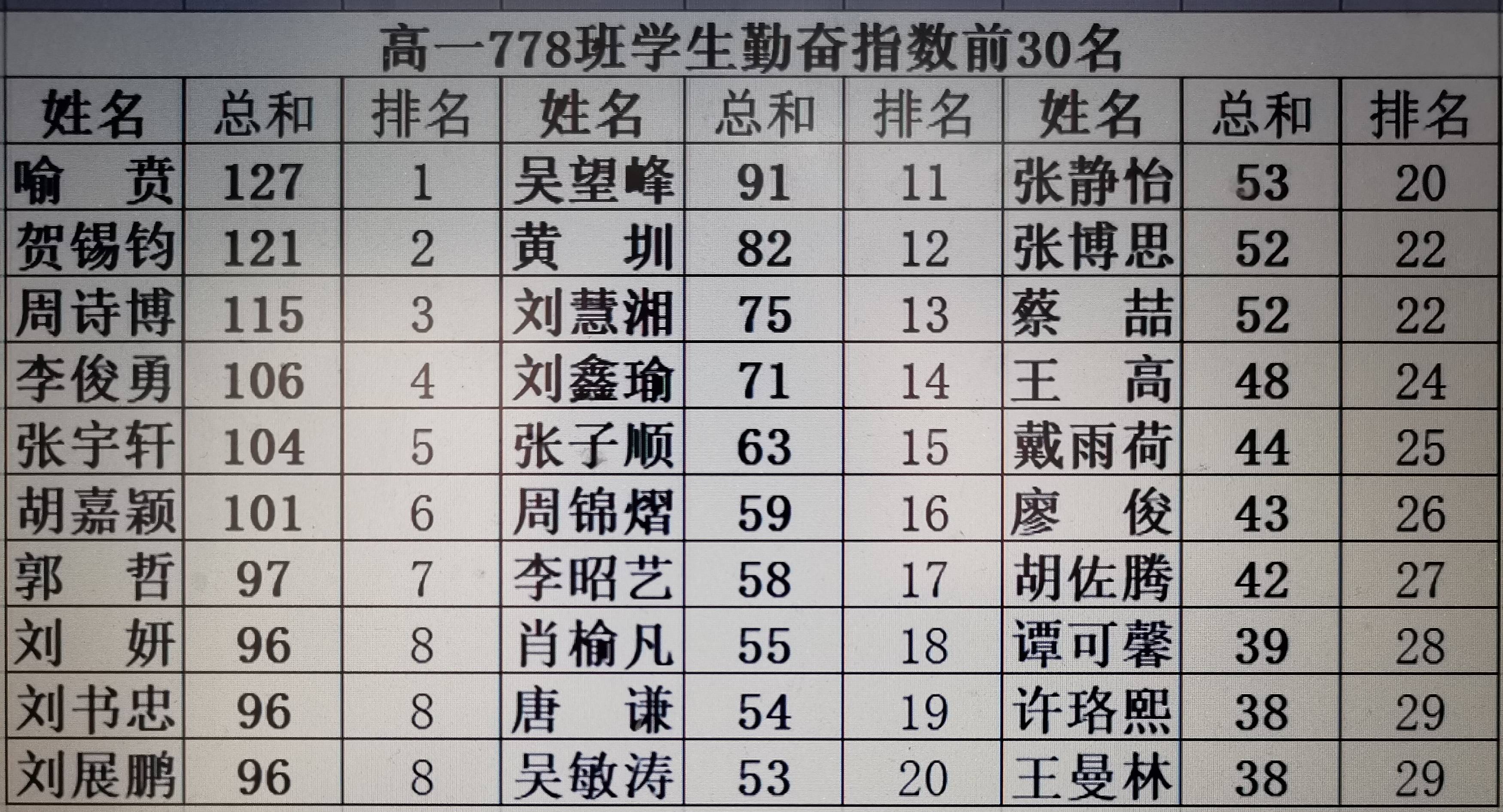 2019级宁乡一中高一778班班级情况通报【2020.7.4.】