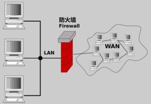 网络安全中的“防火墙”到底是个啥？_路由器
