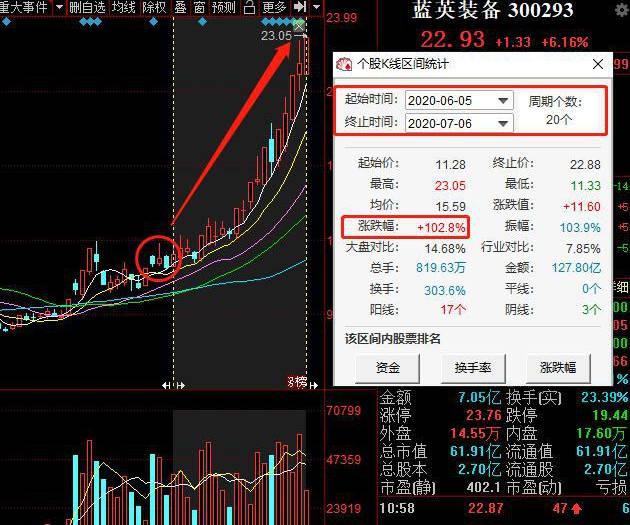 中芯國際強勢來襲!3只概念個股,業績好,市盈率高,市淨率低