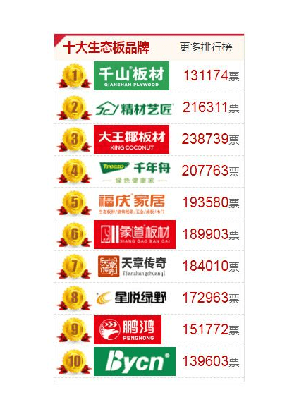 网评生态板十大品牌出炉千山木业入选