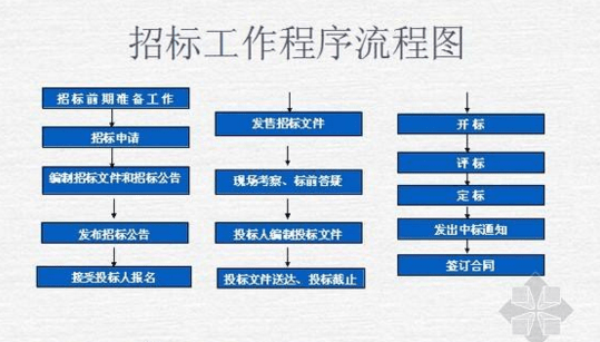 最詳細完整的招投標流程及步驟,以及投標加分資質,拿走不謝!