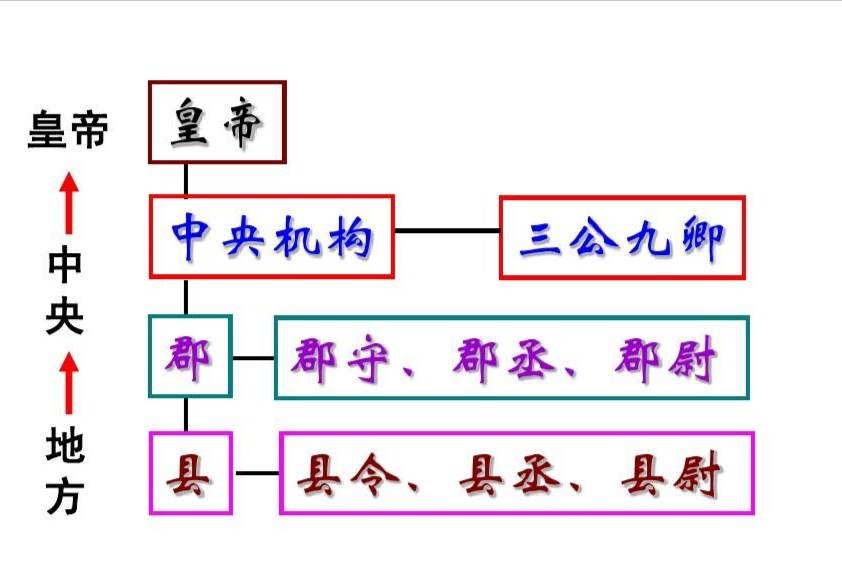 郡县制 结构图图片