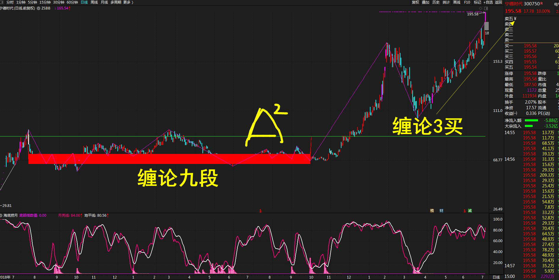 纏論牛股:寧德時代(300750)纏論牛市放量漲停!(7月7日)