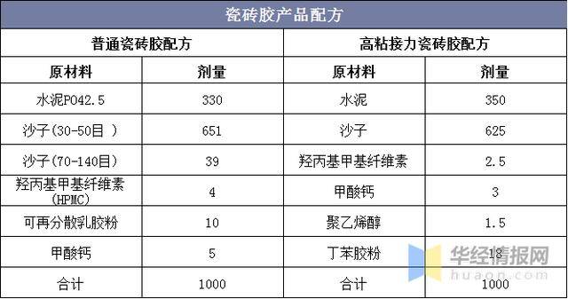 中国瓷砖胶市场发展现状及品牌首选率,外资品牌为主