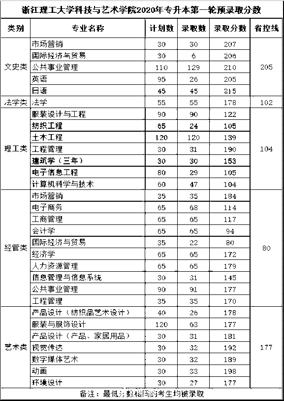 本科分数线2020(本科分数线2020年录取线)