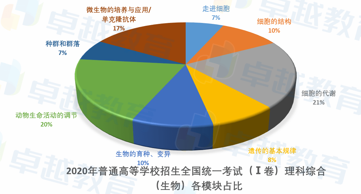 原创2020广东高考理综生物点评:联系生活实际,强化科学探究思维