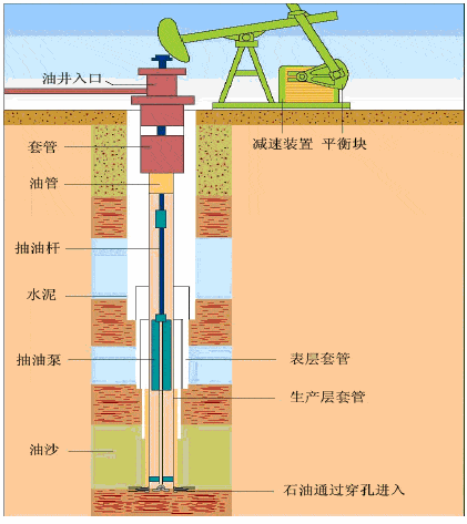 气井井身结构图图片