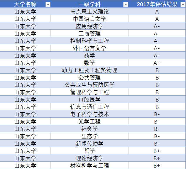 二,山東大學2017年教育部學科評估2000年7月——由原山東大學,原山東