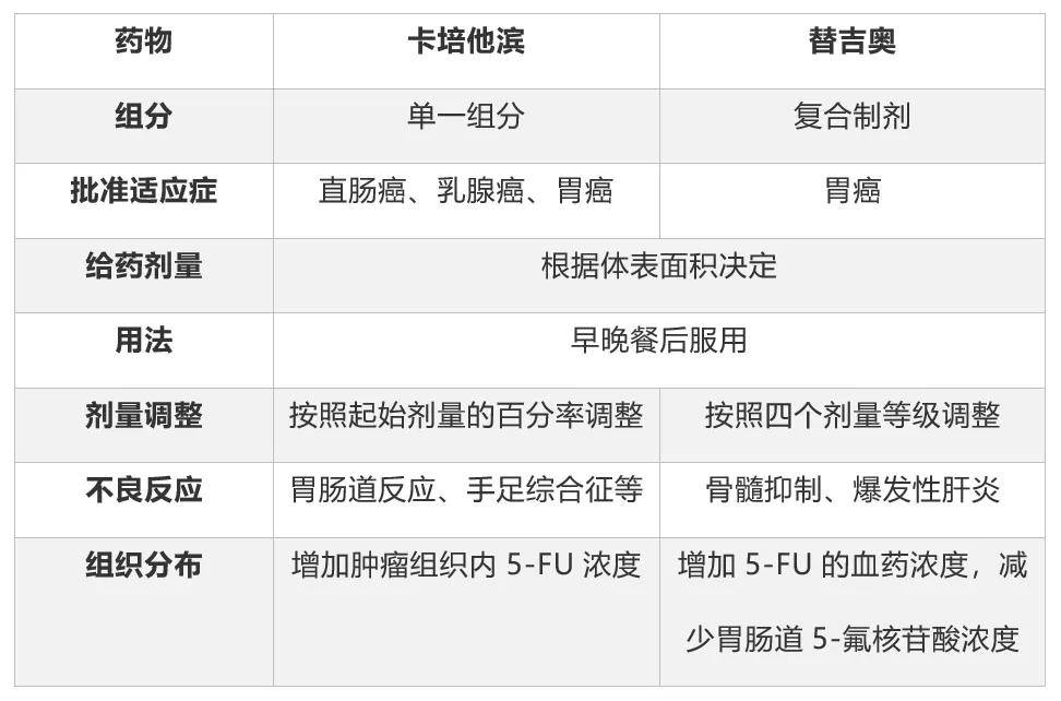 卡培他滨和替吉奥的七大区别,你分得清吗?