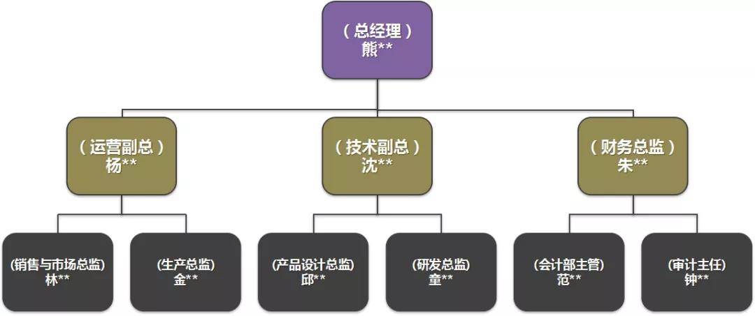 跟著名師學商業分析組織結構圖背後那些你不知道的信息量