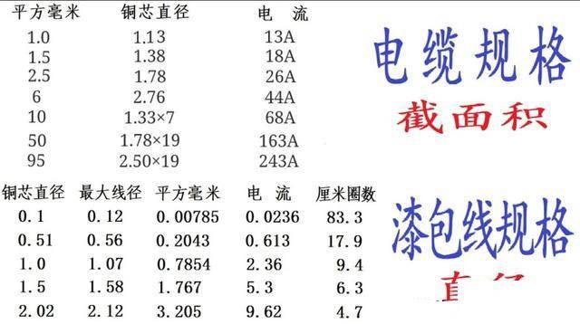 表中按截面積排列的電纜規格看上去很簡潔也很有規律.