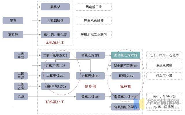 2019年中国氟树脂行业现状及竞争格局,高端氟树脂领域大有可为