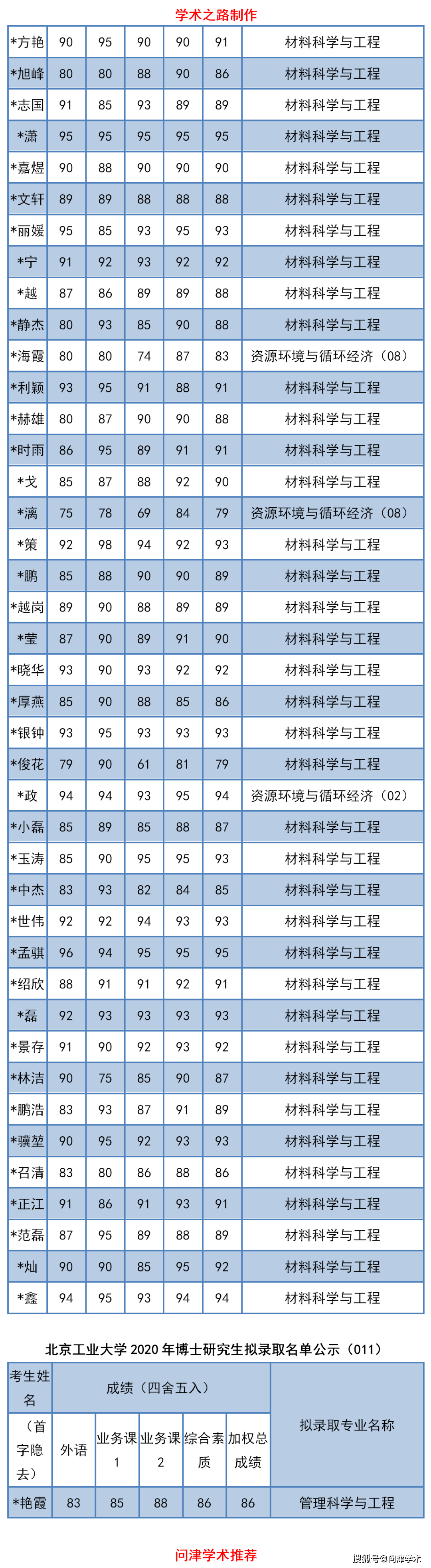 北京工业大学2020年博士研究生拟录取名单公示