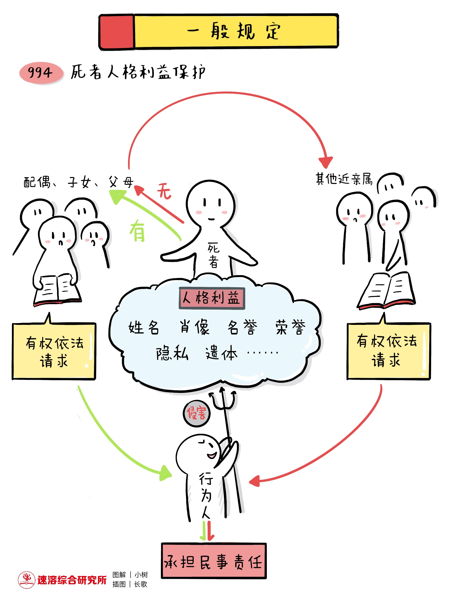 图解《民法典|人格权一般规定