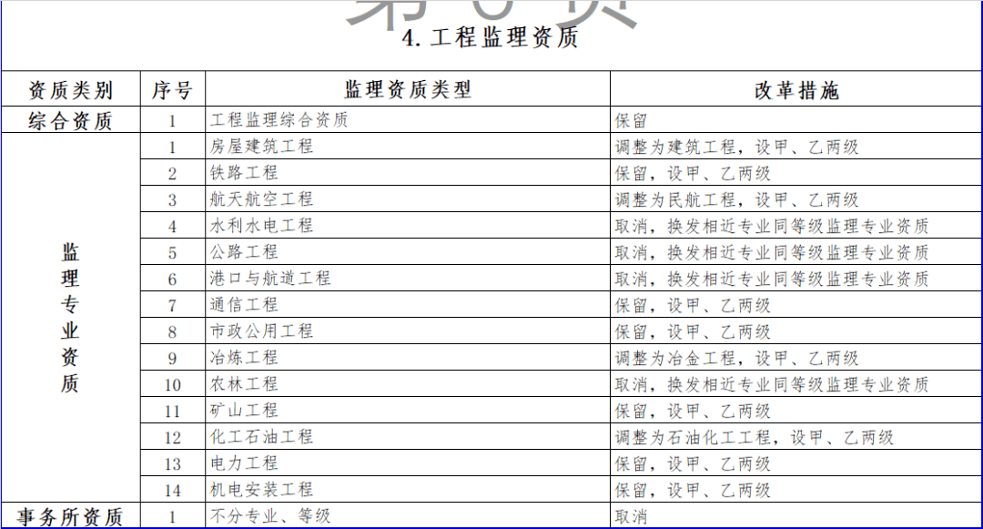 住建部官網正式公佈多項資質被取消/合併大調整施工/專業承包/設計