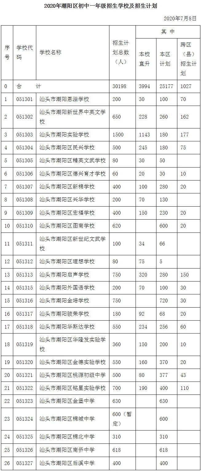 2020年潮阳区初中一年级招生学校及招生计划