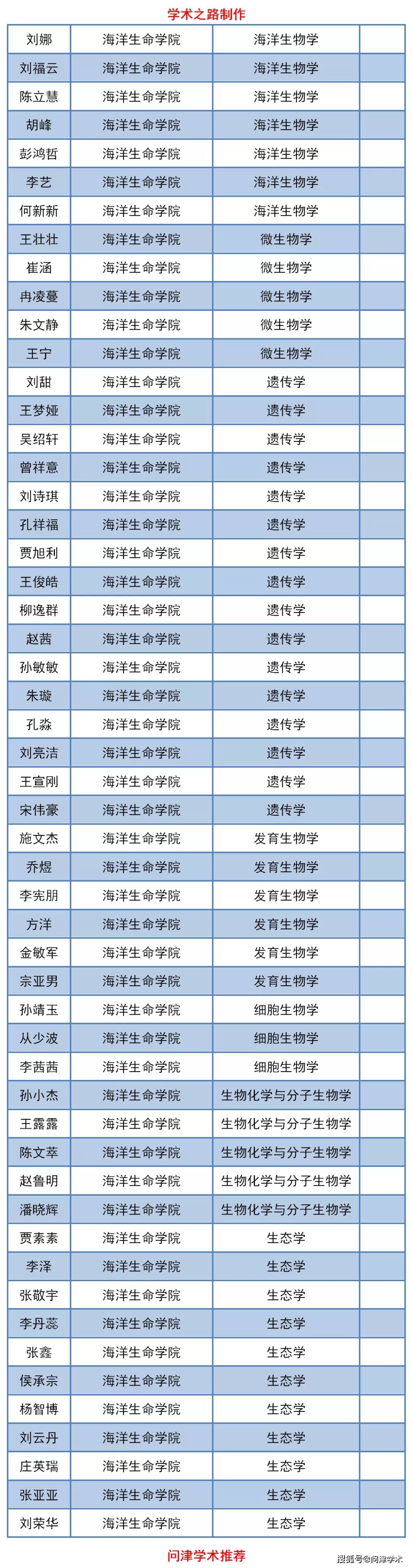 中國海洋大學2020年博士研究生擬錄取名單公示