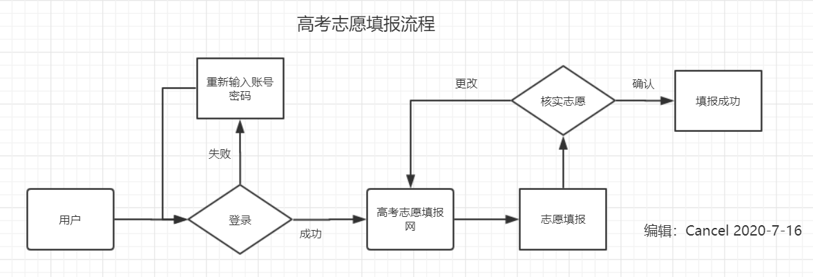 高考志愿填报流程图