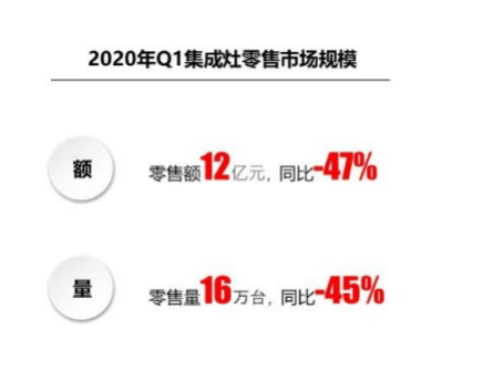 集成灶时代新拐点：市场“线上超车”，品牌“一超多强”-家电圈官网
