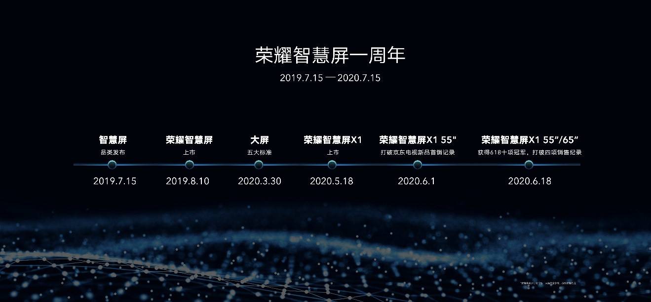 荣耀智慧屏推出一周年重塑行业格局 开启大屏新时代-最极客