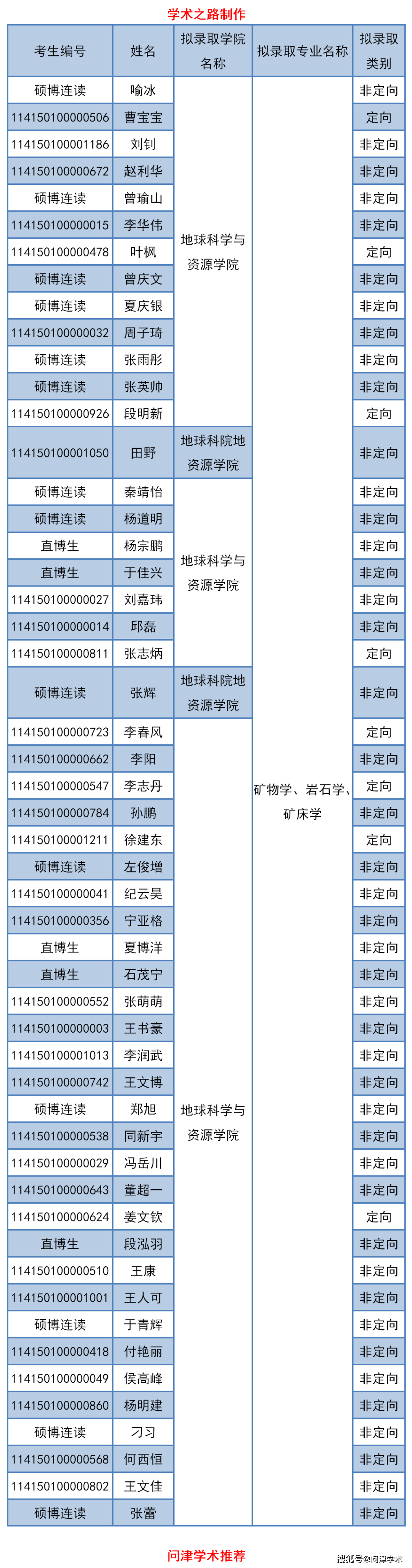 中國地質大學北京2020年博士研究生擬錄取名單公示