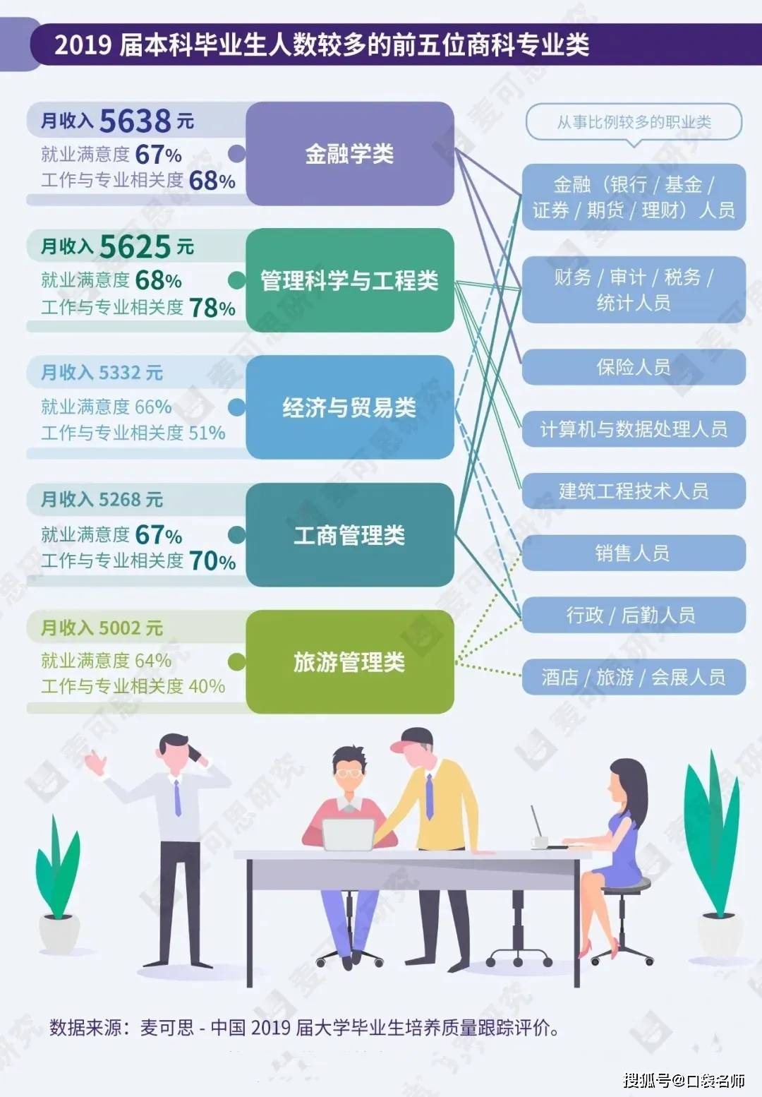 2020年理工,人文,商科热门专业揭晓,本科毕业月薪达7000元!_就业