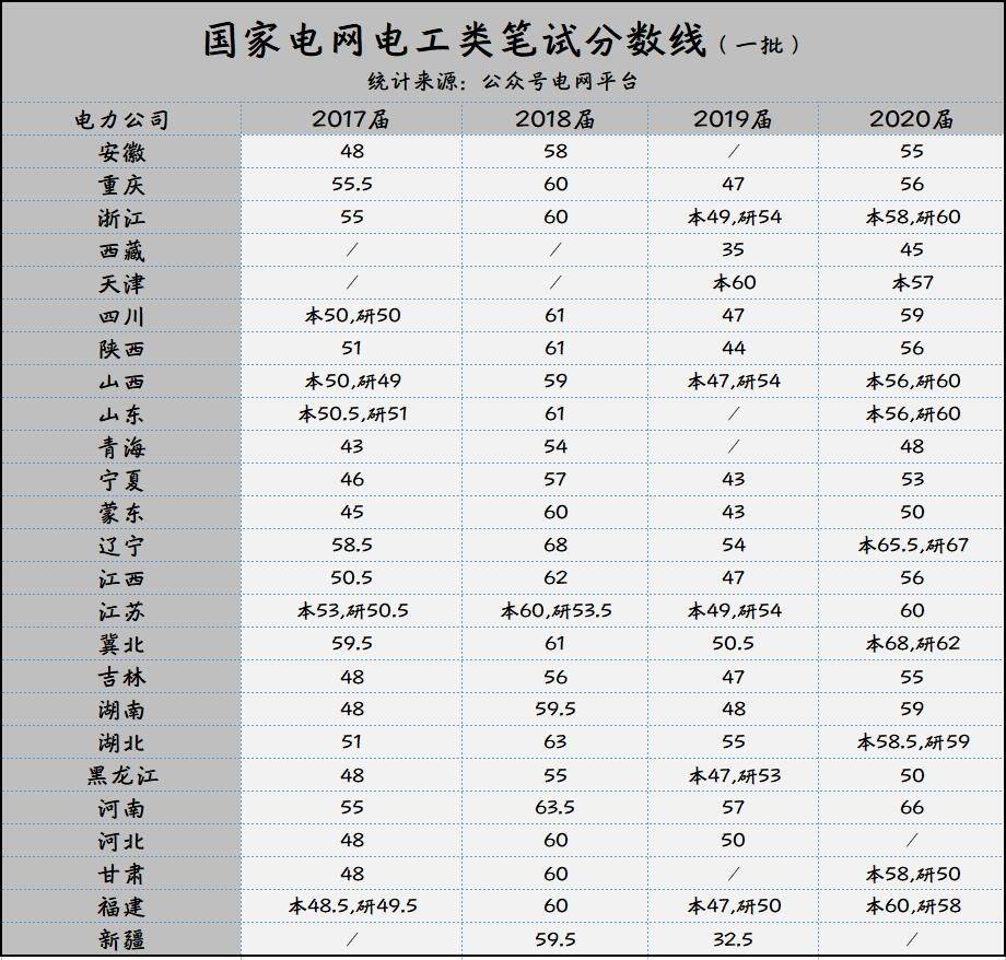 國家電網校園招聘考試歷年分數線