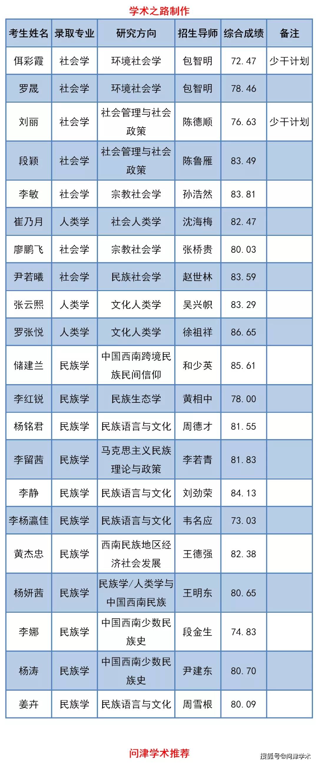 云南民族大学2020年博士研究生拟录取名单公示