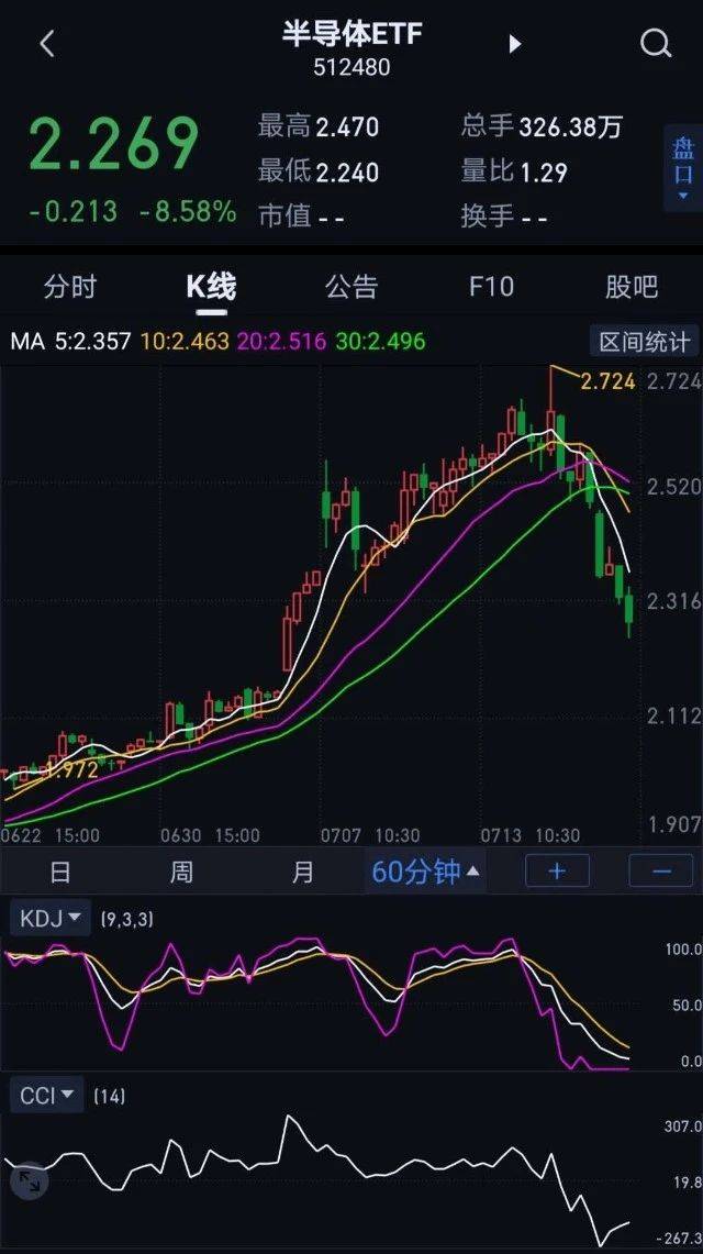 55%国联安中证全指半导体c(007301)昨天跌8.