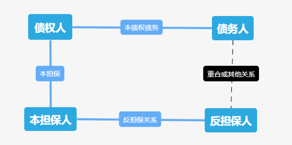 (一)要求提供反担保的情形