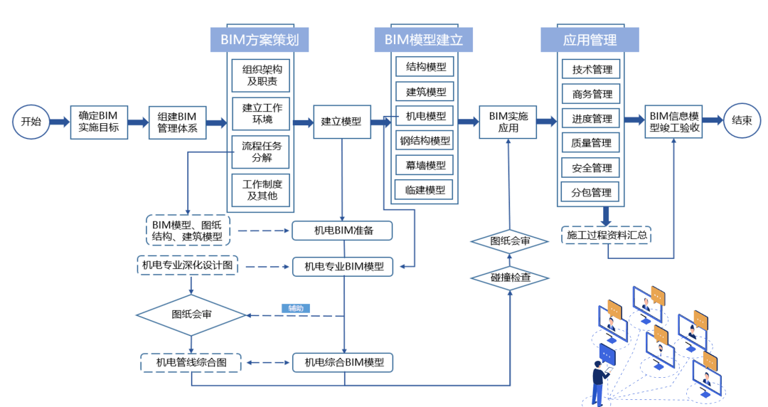 BIM设计流程图片