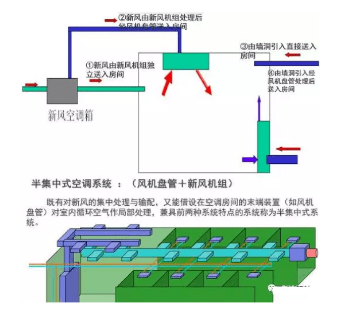 風機盤管加新風系統優點(與全空氣系統相比)