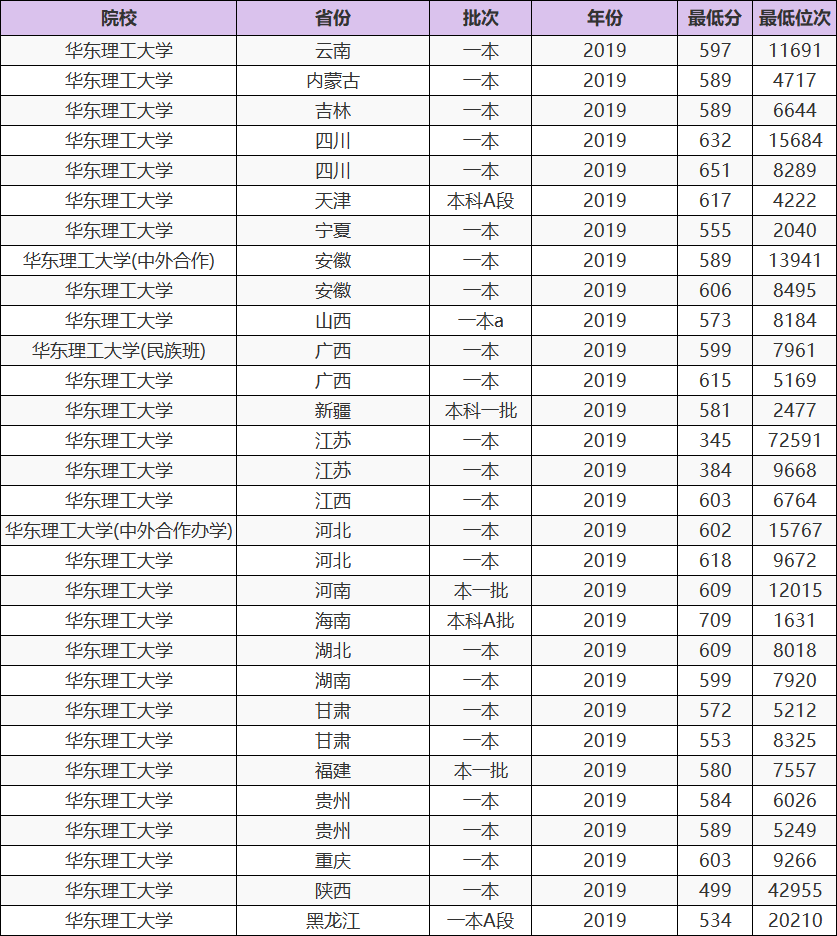 是一所雙非院校,無論是學科實力還是地理位置都是不如華東理工大學的