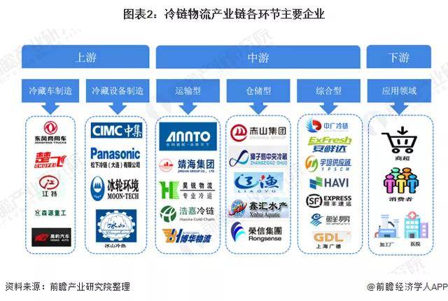 預見2020:《中國冷鏈物流產業鏈全景圖譜》_企業