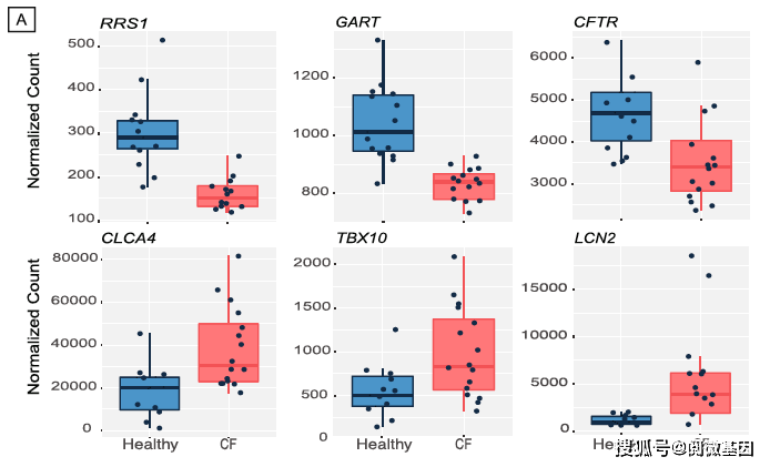 组间差异表达基因箱线图