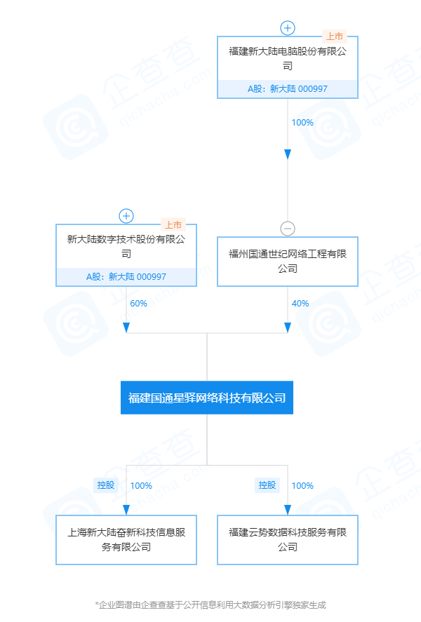 值得一提的是,在國通星驛獲得支付牌照幾年後,其便被新大陸收購.