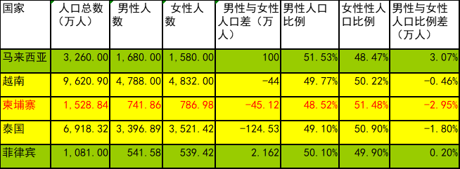 菲律宾;3,男比女少的国家依次为:柬埔寨,泰国,越南;4,男女人口数量差