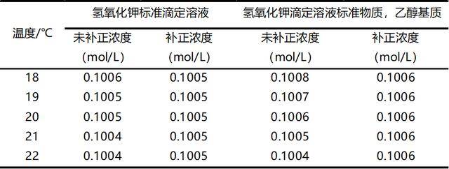 乾貨丨溫度補正值對標準滴定溶液濃度的影響