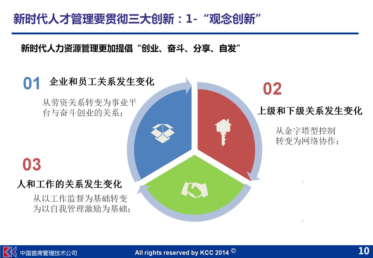 新時代人才管理三大創新:觀念創新,組織創新,機制創新