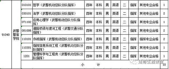 武警警官學院2019年各省份錄取線就2020年山東招生計劃