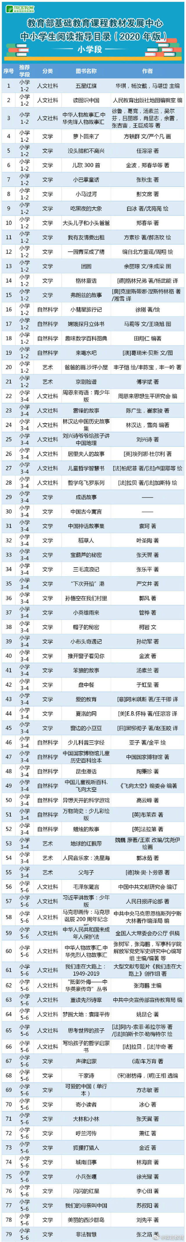 中小学暑假书单来了:《中小学生阅读指导目录(2020年版)》发布!