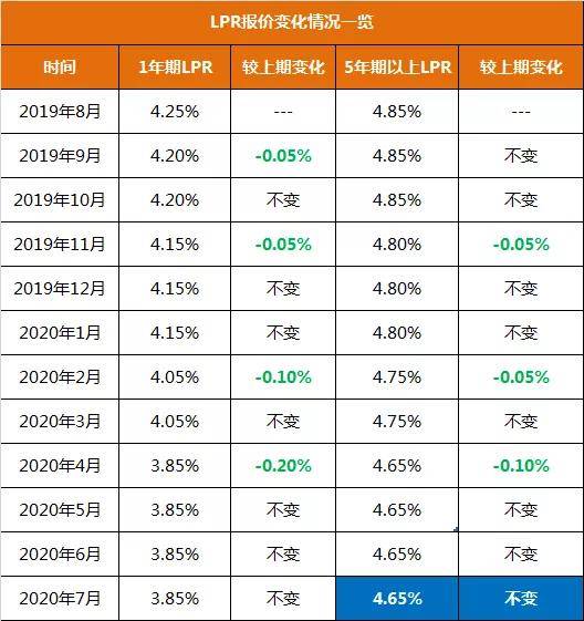 那么问题来了,是转lpr浮动利率还是坚持以前的固定利率呢?