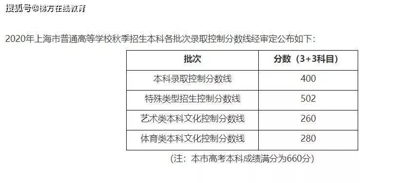 原創【高考】2020上海高考錄取控制分數線已公佈!