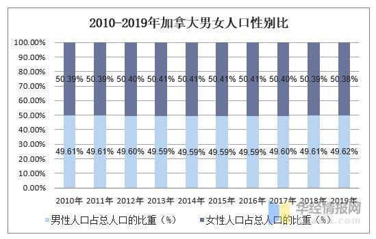 20102019年加拿大人口數量及人口性別年齡城鄉結構分析