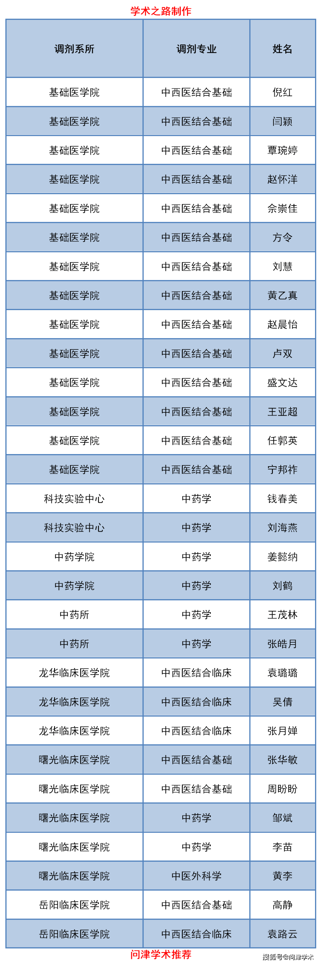 上海中医药大学2020年博士研究生进入调剂复试名单