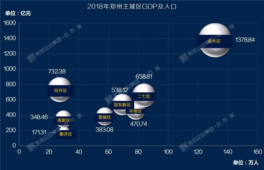 图7:郑州2018年主城各区gdp及人口(来源郑州统计局)