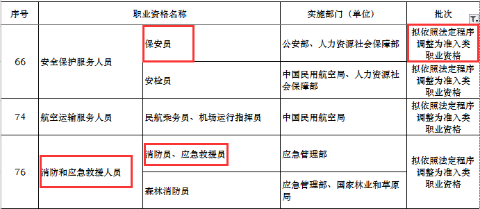 76項水平類職業資格退出目錄,應急救援員和保安員升級為準入類技能