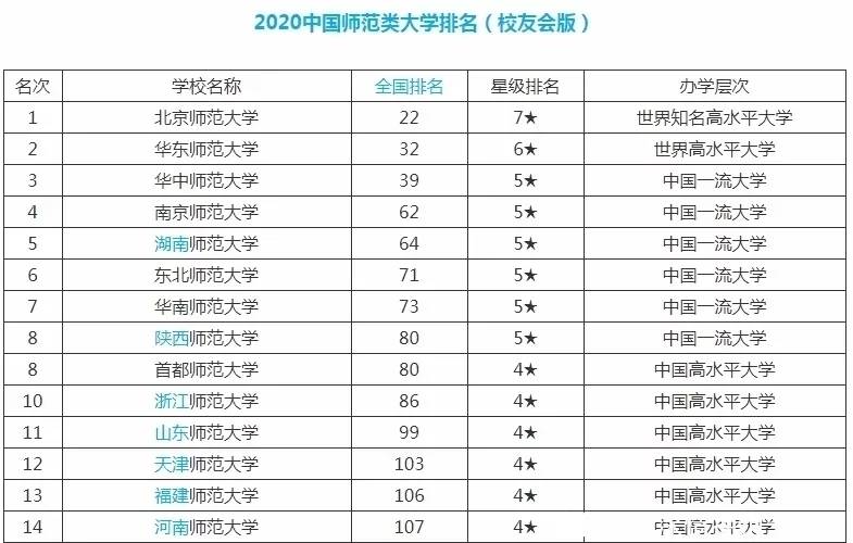 原创全国师范类高校,免费师范高校,前十强是哪些,你知道吗,附排名