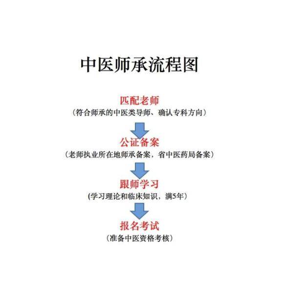 获得师承拜师的个人入门条件啦,最后给大家附送以上中医师承的流程图